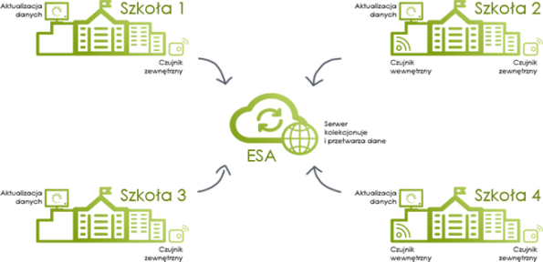 Diagram przedstawiający przepływ danych w sieci ESA